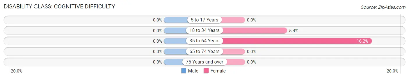 Disability in Honeoye: <span>Cognitive Difficulty</span>