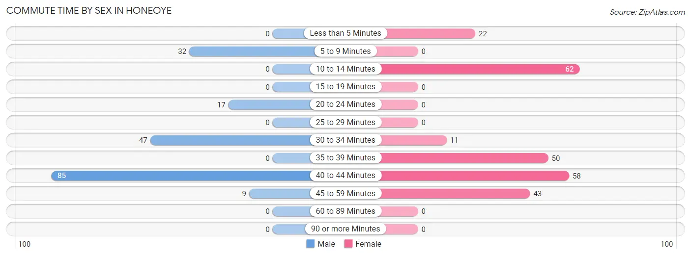 Commute Time by Sex in Honeoye