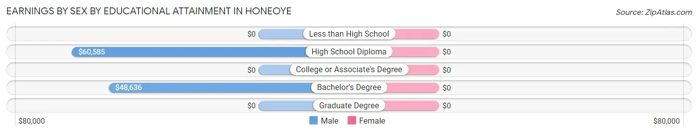 Earnings by Sex by Educational Attainment in Honeoye