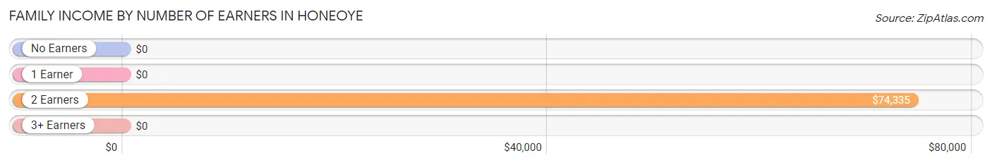 Family Income by Number of Earners in Honeoye