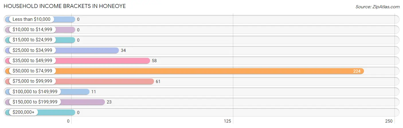 Household Income Brackets in Honeoye