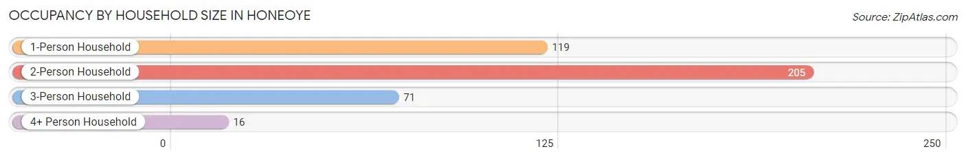 Occupancy by Household Size in Honeoye