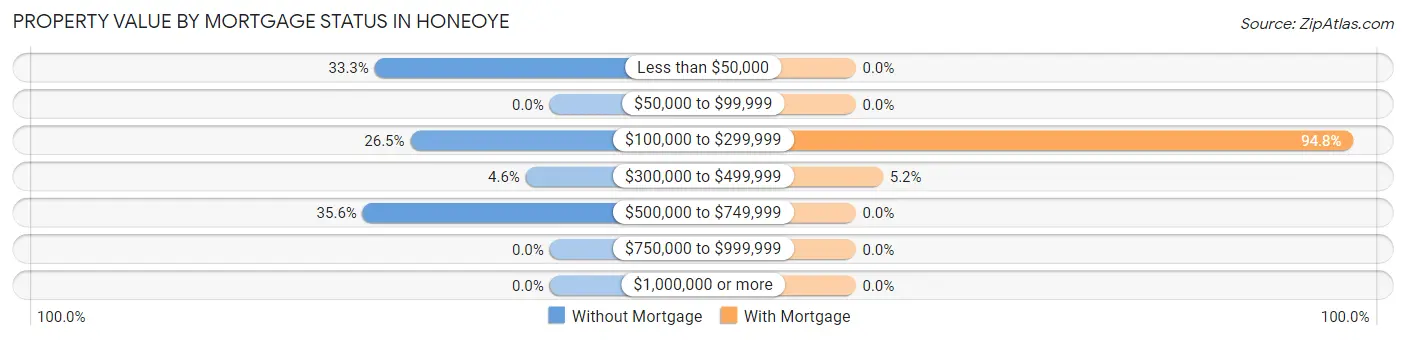 Property Value by Mortgage Status in Honeoye