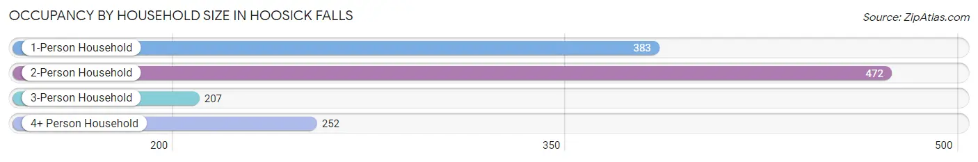 Occupancy by Household Size in Hoosick Falls