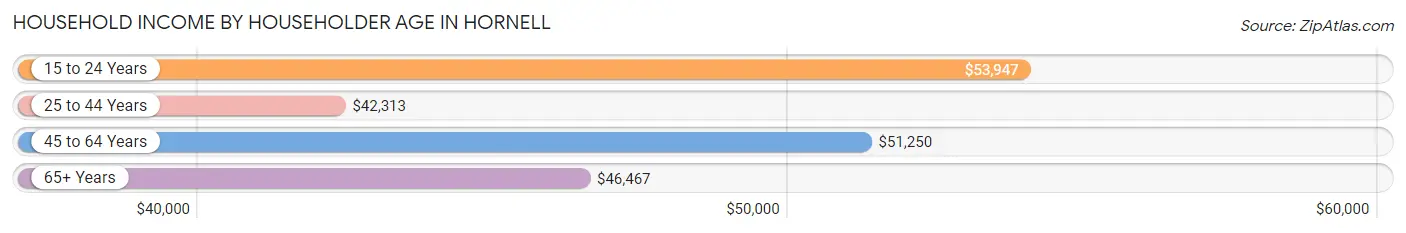 Household Income by Householder Age in Hornell