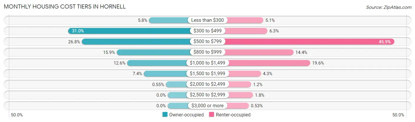 Monthly Housing Cost Tiers in Hornell