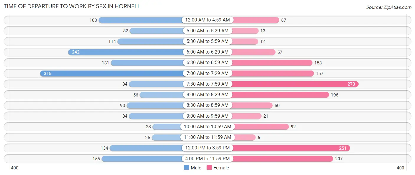 Time of Departure to Work by Sex in Hornell