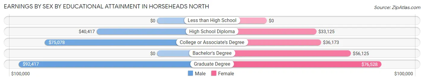 Earnings by Sex by Educational Attainment in Horseheads North