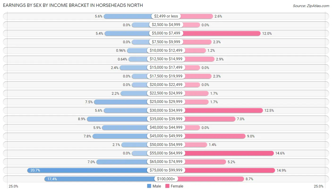 Earnings by Sex by Income Bracket in Horseheads North
