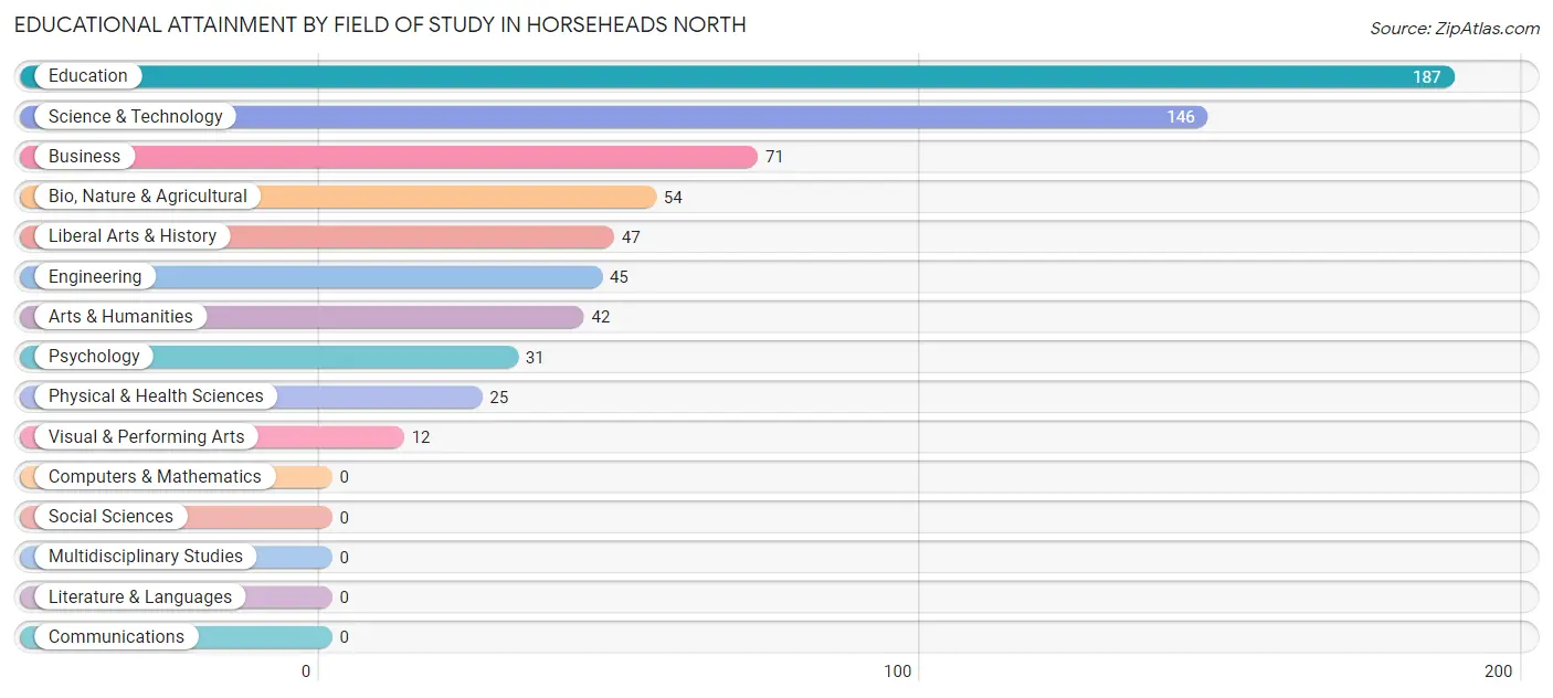 Educational Attainment by Field of Study in Horseheads North