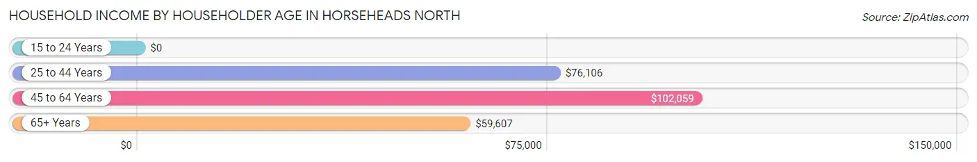 Household Income by Householder Age in Horseheads North