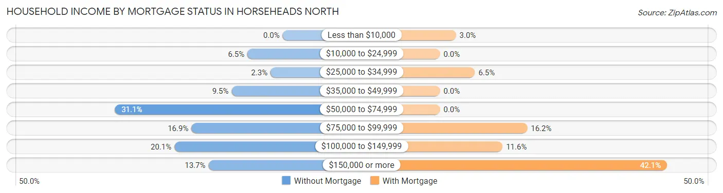 Household Income by Mortgage Status in Horseheads North