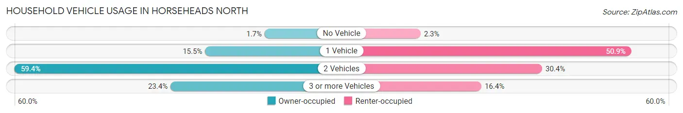 Household Vehicle Usage in Horseheads North