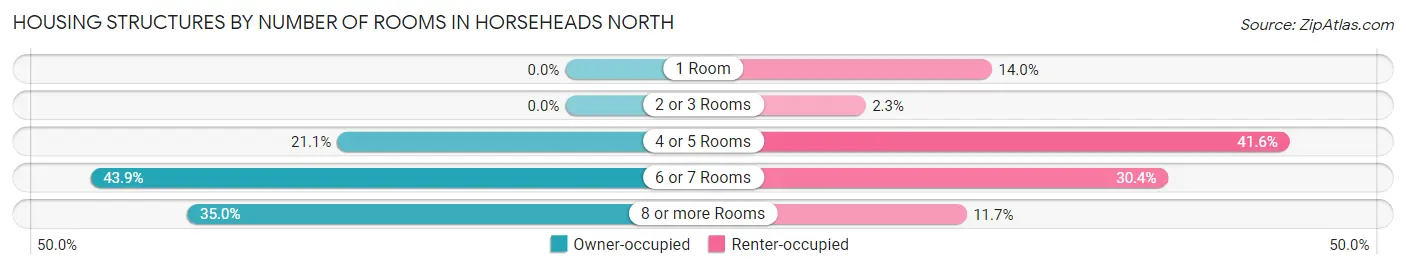 Housing Structures by Number of Rooms in Horseheads North