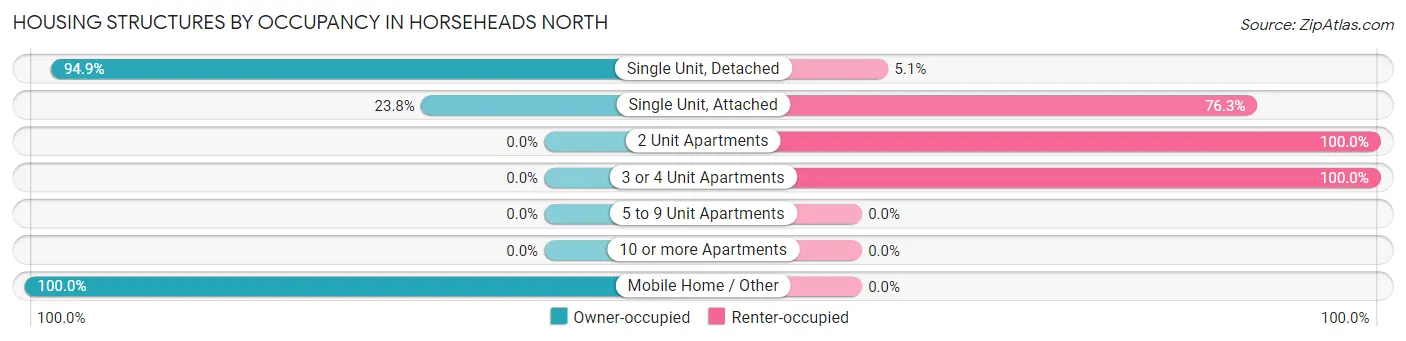 Housing Structures by Occupancy in Horseheads North