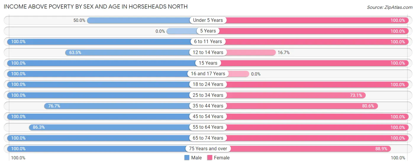 Income Above Poverty by Sex and Age in Horseheads North