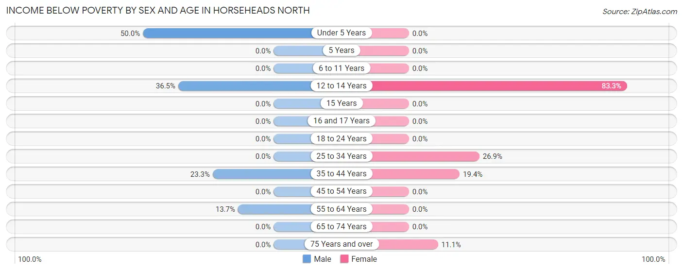 Income Below Poverty by Sex and Age in Horseheads North