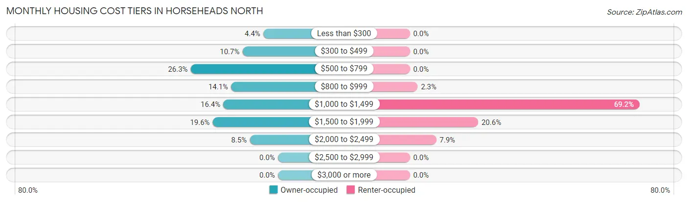 Monthly Housing Cost Tiers in Horseheads North