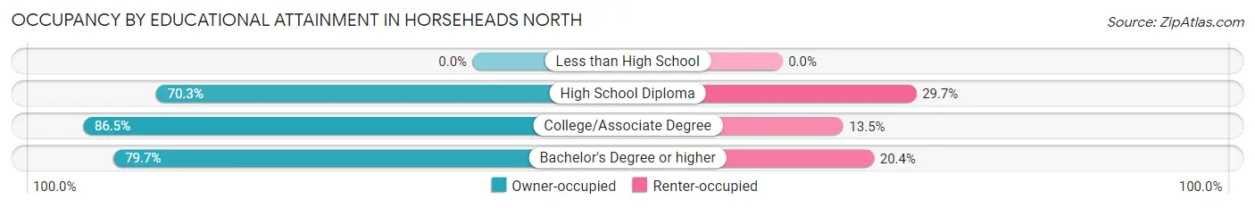 Occupancy by Educational Attainment in Horseheads North