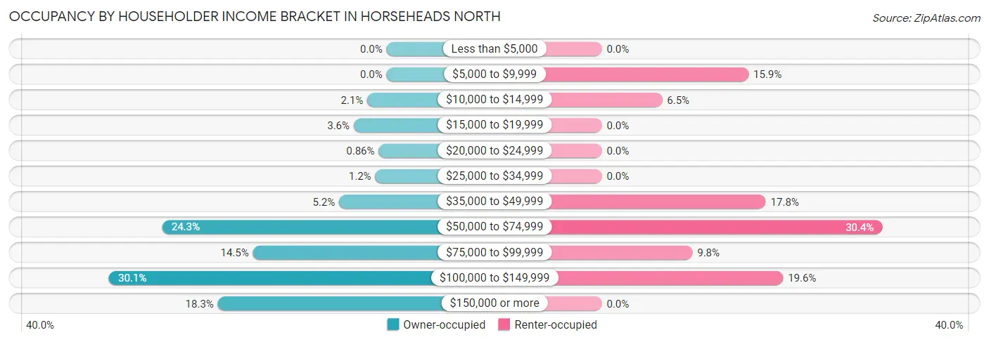 Occupancy by Householder Income Bracket in Horseheads North
