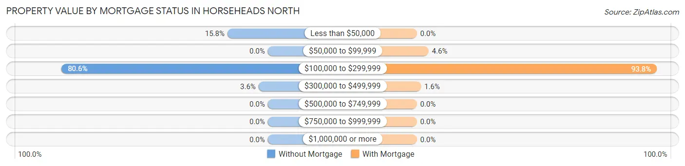 Property Value by Mortgage Status in Horseheads North