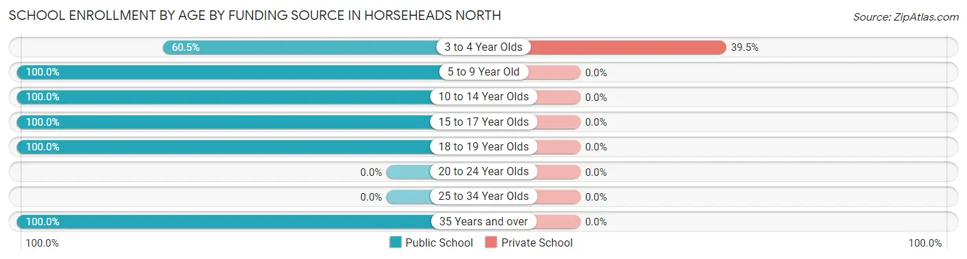 School Enrollment by Age by Funding Source in Horseheads North