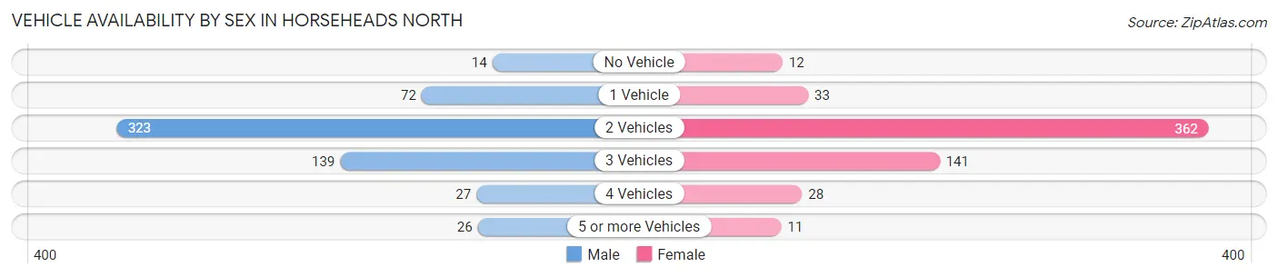 Vehicle Availability by Sex in Horseheads North