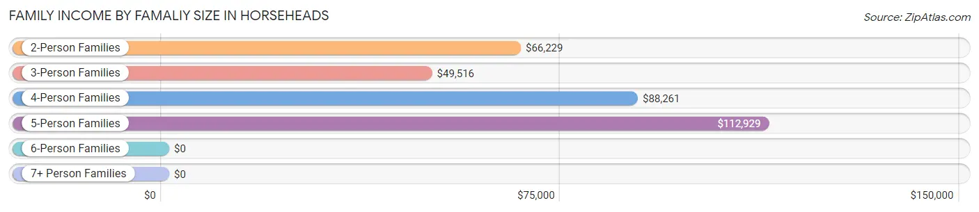 Family Income by Famaliy Size in Horseheads