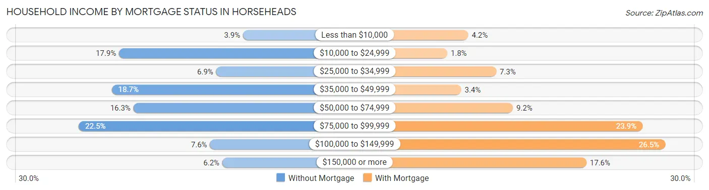 Household Income by Mortgage Status in Horseheads