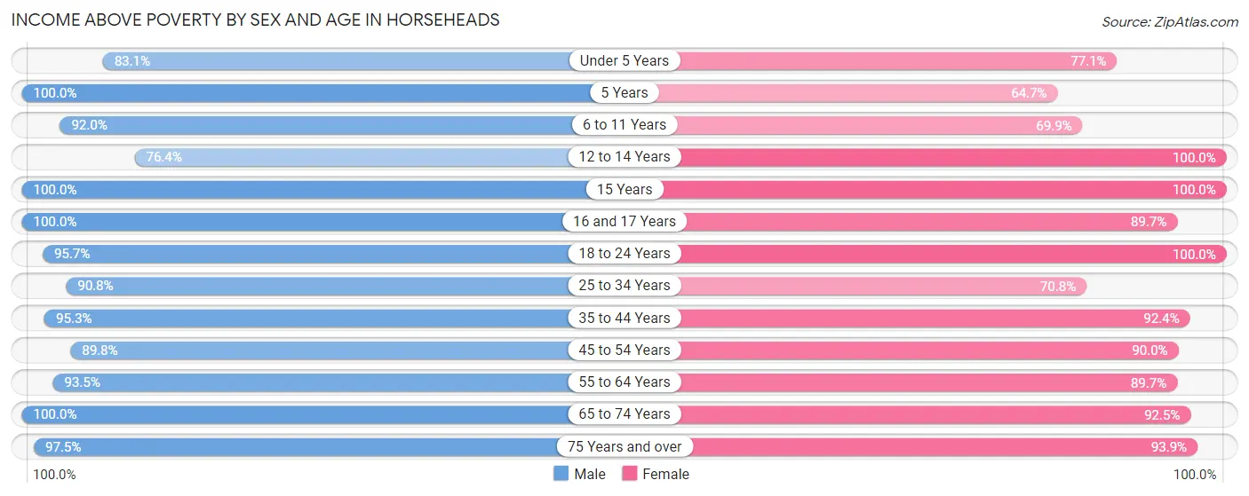 Income Above Poverty by Sex and Age in Horseheads