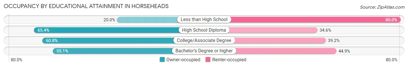 Occupancy by Educational Attainment in Horseheads
