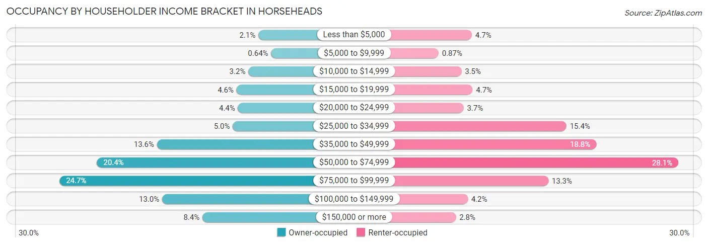 Occupancy by Householder Income Bracket in Horseheads