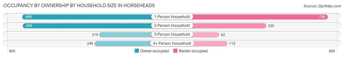 Occupancy by Ownership by Household Size in Horseheads