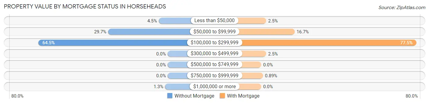 Property Value by Mortgage Status in Horseheads
