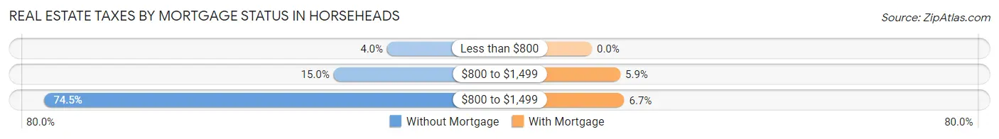 Real Estate Taxes by Mortgage Status in Horseheads
