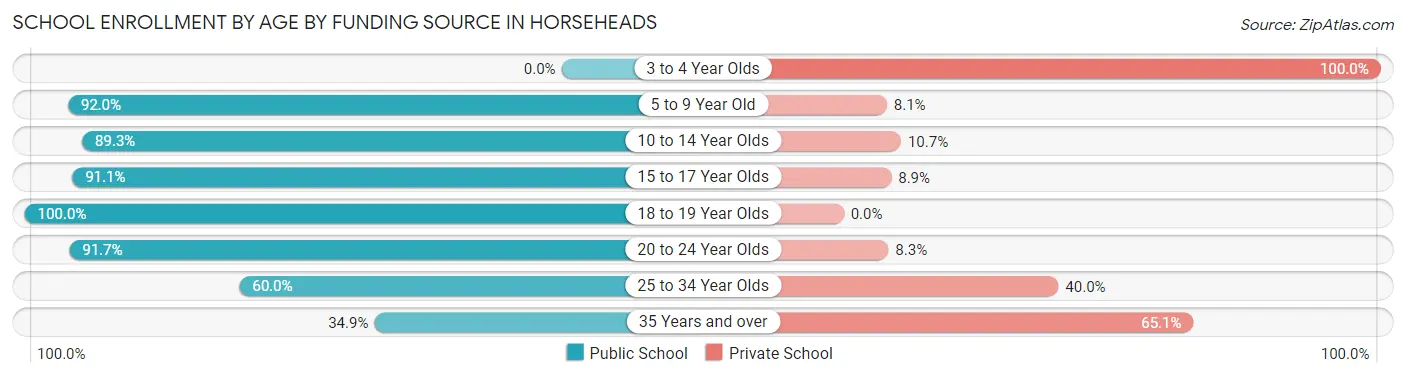 School Enrollment by Age by Funding Source in Horseheads