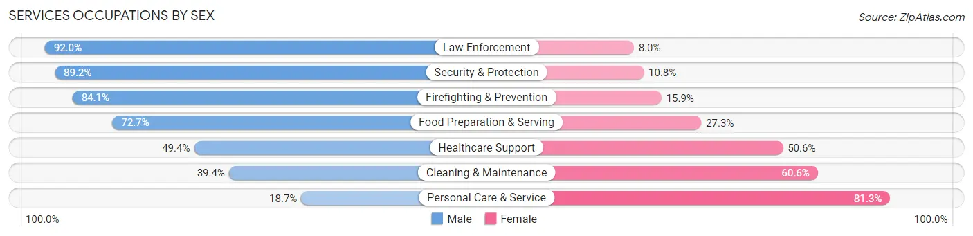 Services Occupations by Sex in Horseheads