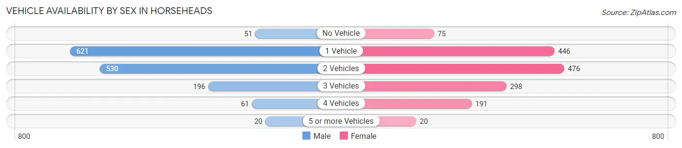 Vehicle Availability by Sex in Horseheads