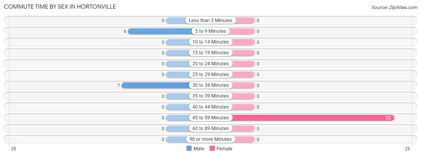 Commute Time by Sex in Hortonville