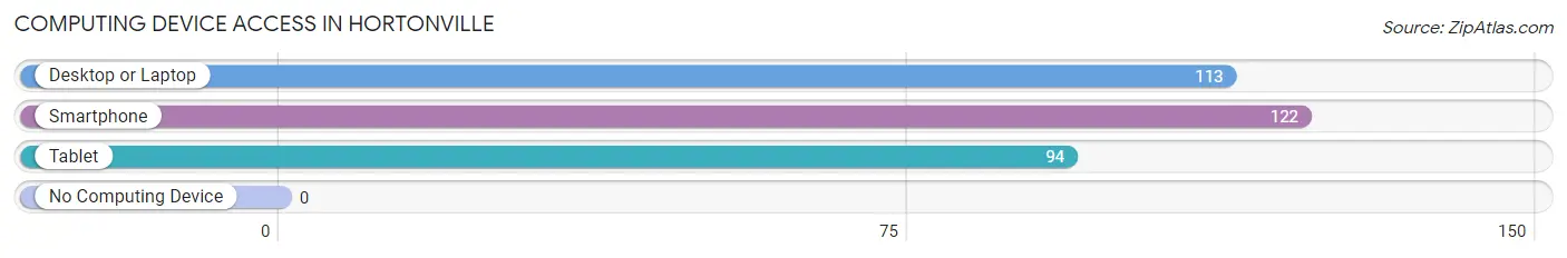 Computing Device Access in Hortonville