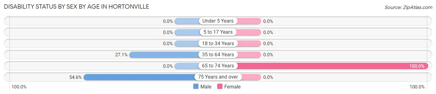 Disability Status by Sex by Age in Hortonville