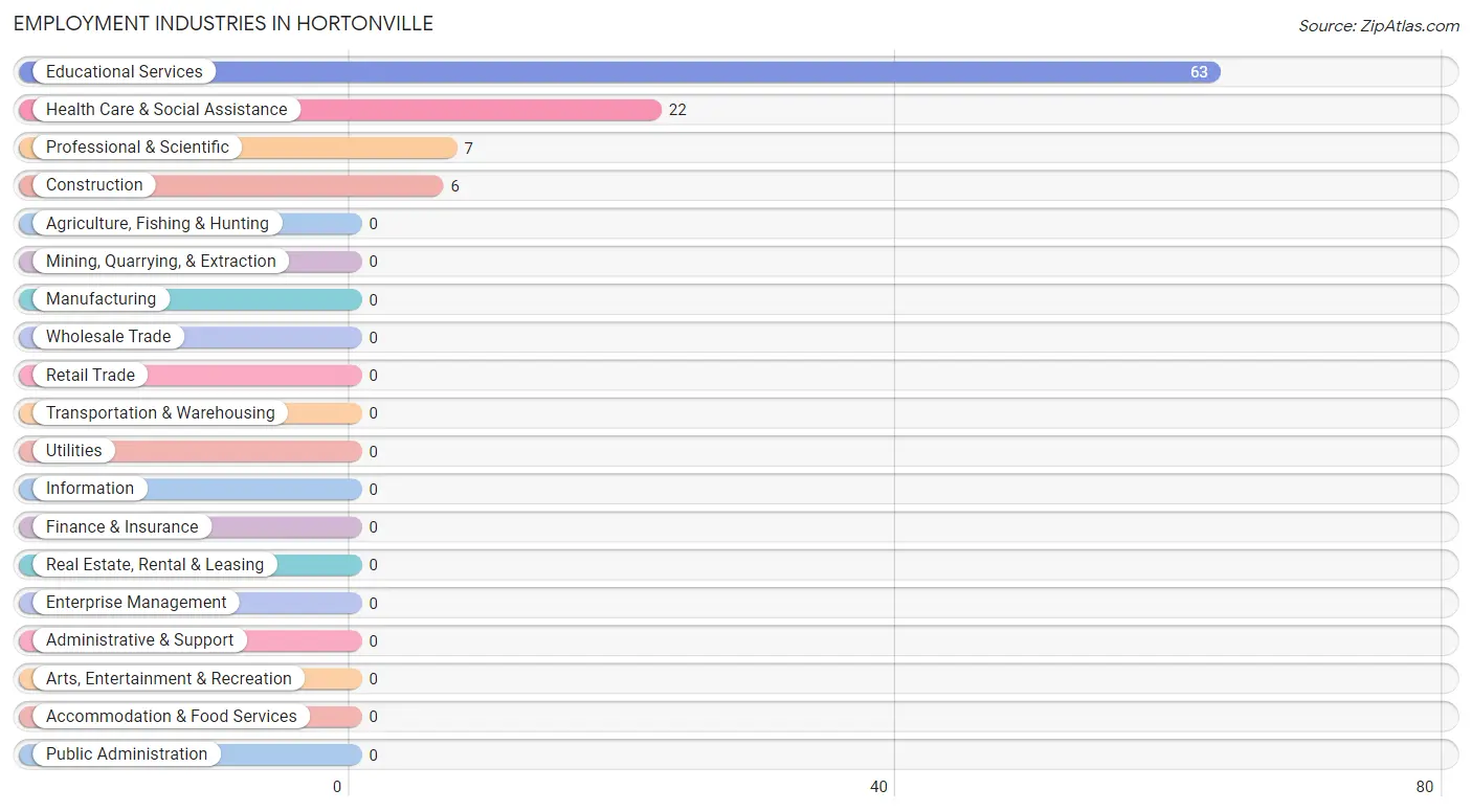 Employment Industries in Hortonville