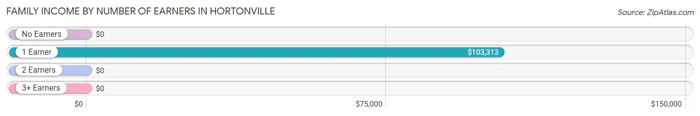 Family Income by Number of Earners in Hortonville