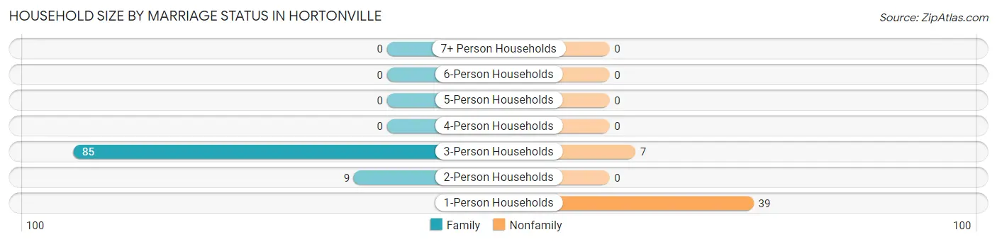 Household Size by Marriage Status in Hortonville