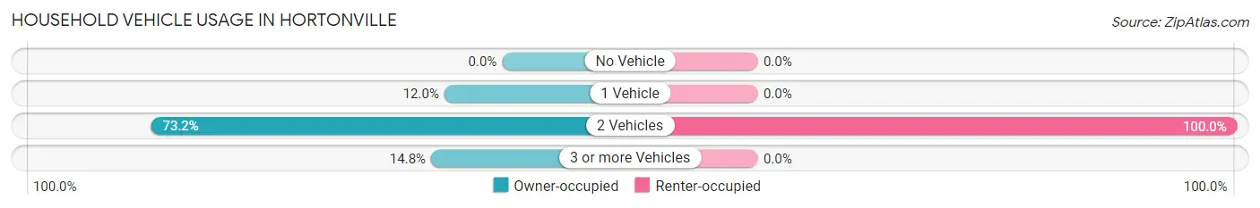 Household Vehicle Usage in Hortonville