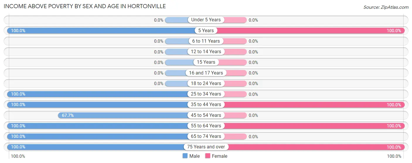 Income Above Poverty by Sex and Age in Hortonville