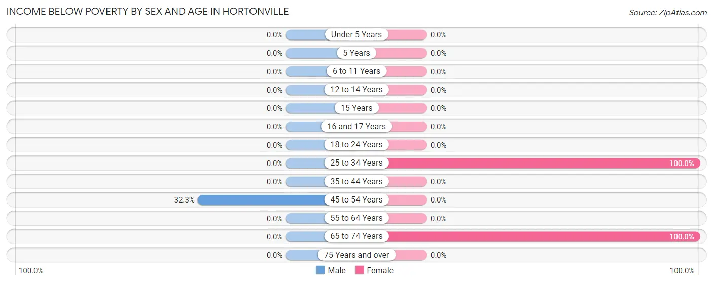 Income Below Poverty by Sex and Age in Hortonville