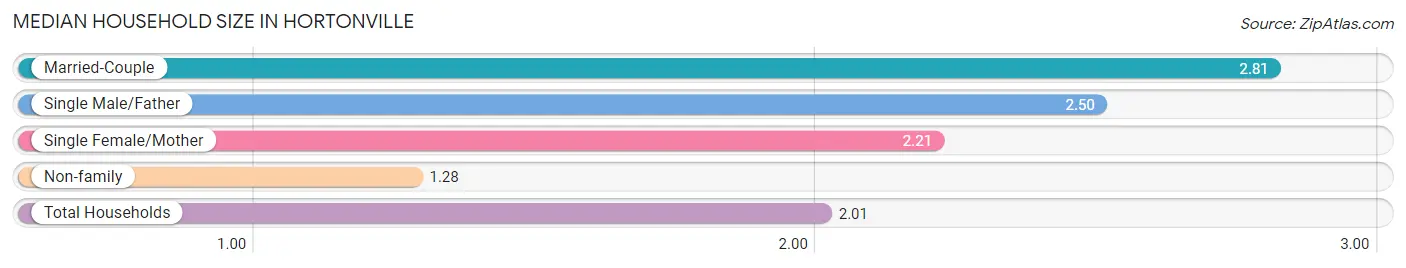 Median Household Size in Hortonville