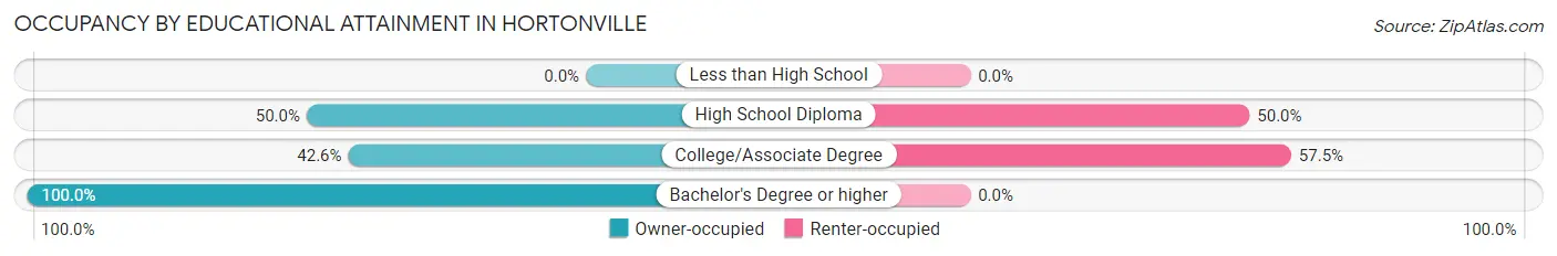 Occupancy by Educational Attainment in Hortonville