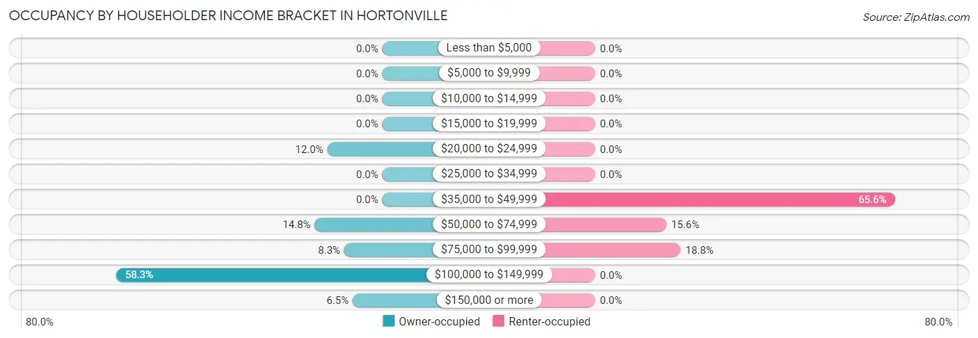 Occupancy by Householder Income Bracket in Hortonville